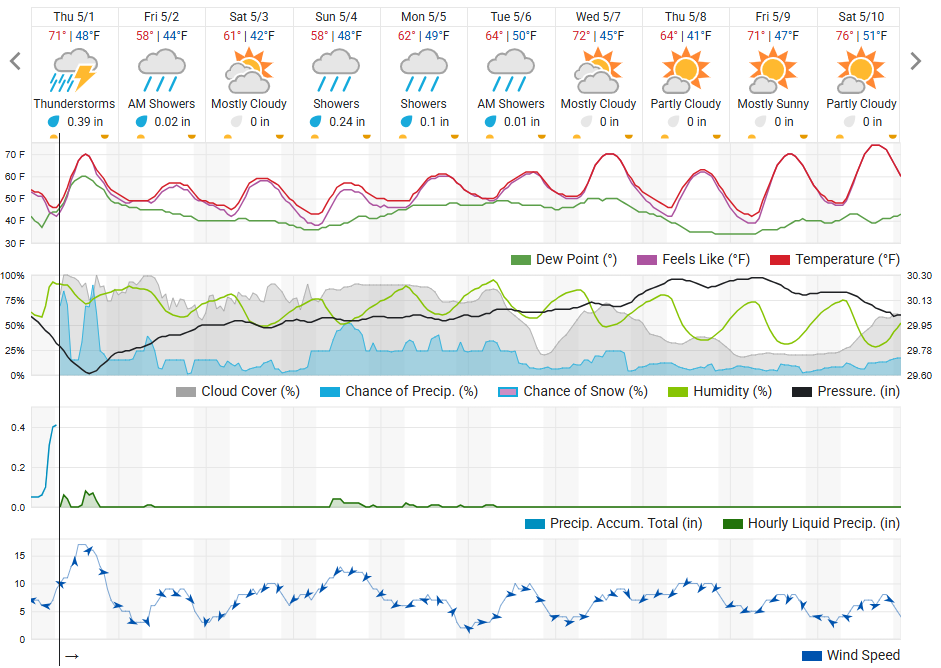 The 10-day Weather Underground forecast.
